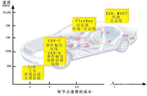 应用于分布式电子系统中的三种LIN串行通讯协议的介绍