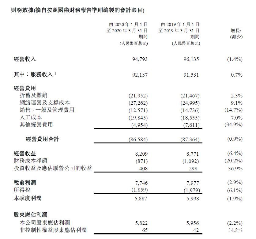 中国电信Q1季度营收947.93亿元，较去年同期上0.7%