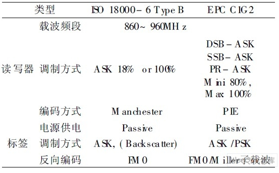 超高频RFID空中接口协议是什么样子的