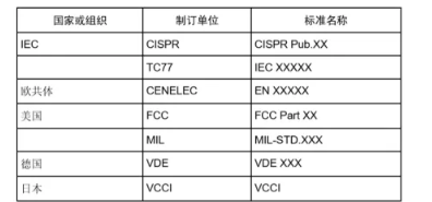 深度理论分析之EMC标准