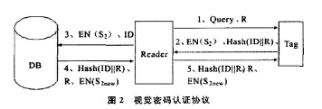 基于视觉密码的RFID是如何实现安全的