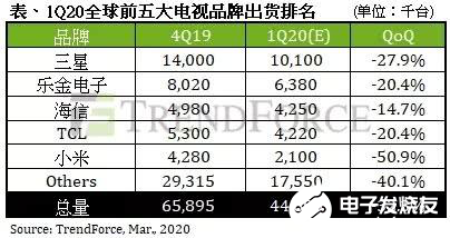 海信持續(xù)創(chuàng)新助力奪下全球電視市場第三名