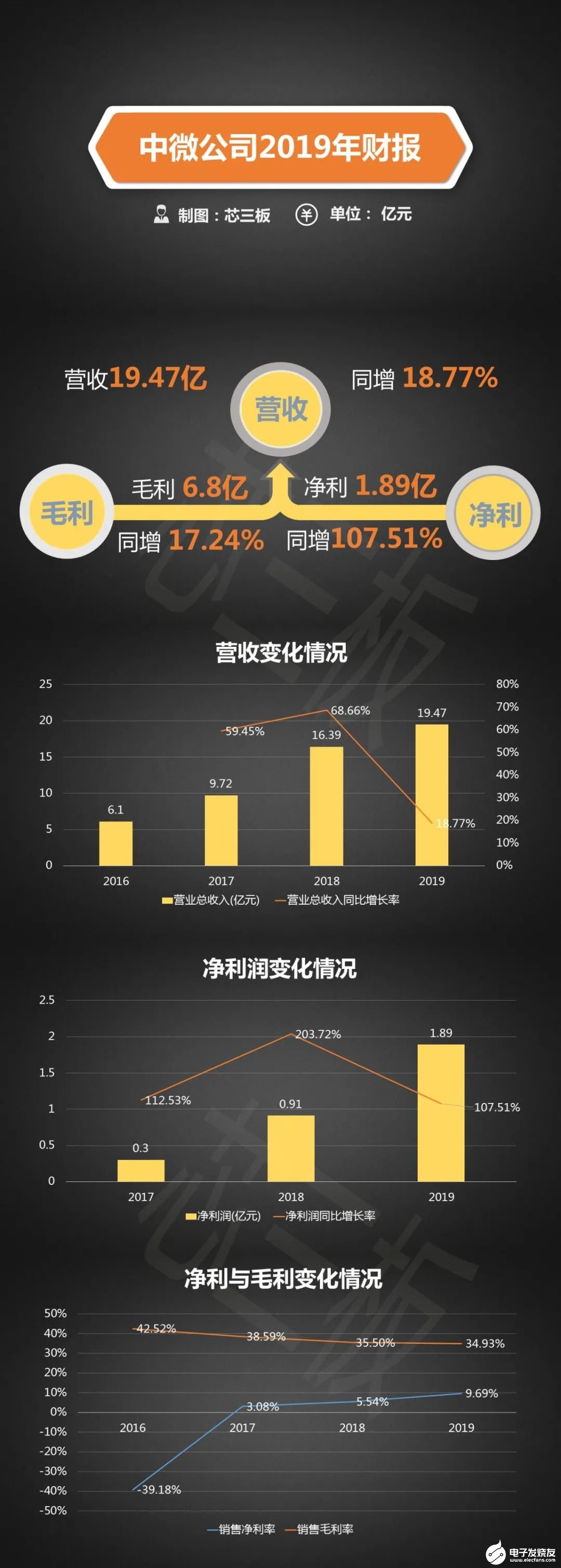 2019年中微半导体净利润1.89亿元,同比增长107.51%