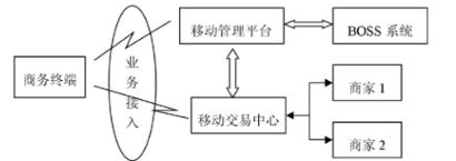 移动电子商务应用上如何用上rfid技术