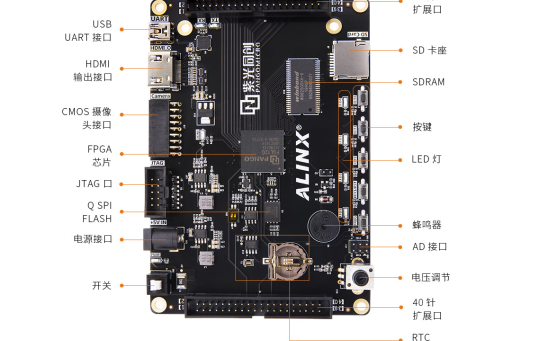 紫光同創聯合ALINX發布國產入門級FPGA開發...