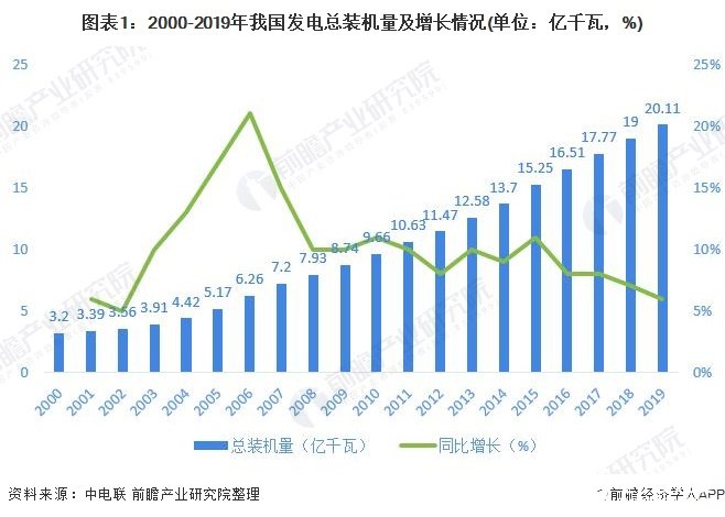 我国电网规模持续扩大，电网系统需不断升级与建设发展