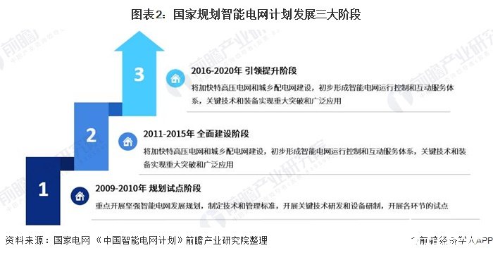 我国电网规模持续扩大，电网系统需不断升级与建设发展