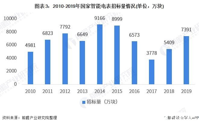 我国电网规模持续扩大，电网系统需不断升级与建设发展