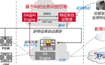 華為CloudMSE解決方案助于運營商打造智能化...