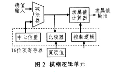 控制器