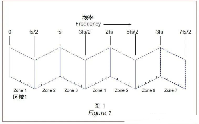 淺談奈奎斯特定理和信號采樣