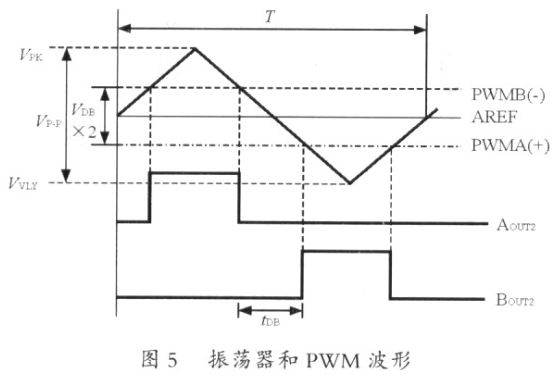 PWM