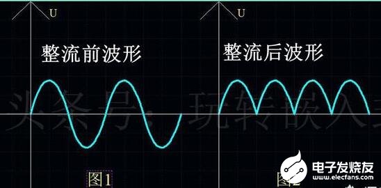 整流前后的波形(滤波前)如下图所示.