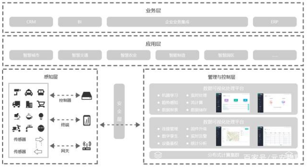 IoT時(shí)代的發(fā)展，物聯(lián)網(wǎng)使能平臺(tái)創(chuàng)造更多收益