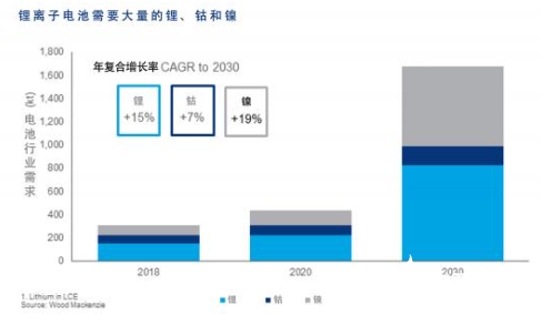 淺談電動(dòng)汽車電池供應(yīng)鏈的5個(gè)常見問題