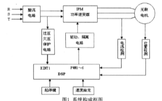 采用DSP、双极性PWM技术和智能功率模块IPM...