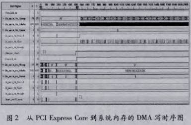 基于Xilinx PCI Express Core的高速DMA读写设计
