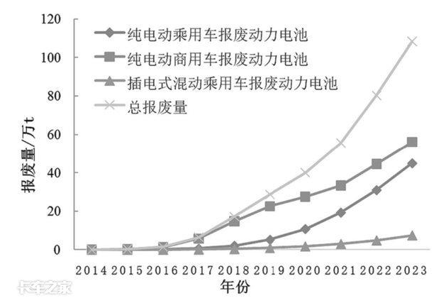 电池梯次利用能实现多大的价值，何时才实现普及化