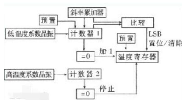 ds18b20的特性_ds18b20温度传感器应用