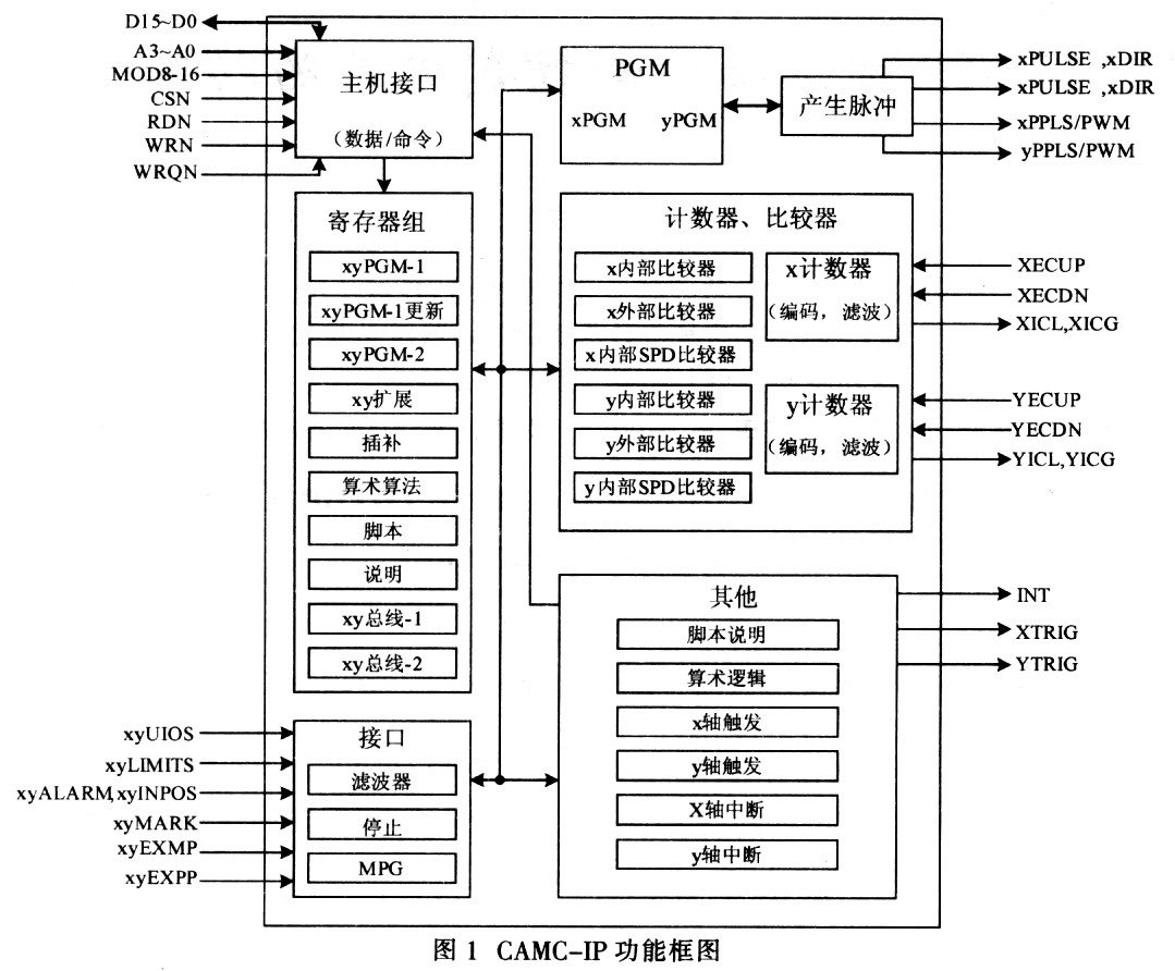 CAMC—IP二轴运动控制电路的功能特点、结构原理及应用