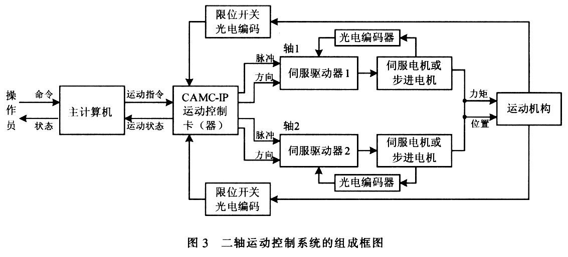 CAMC—IP二轴运动控制电路的功能特点、结构原理及应用