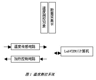 基于圖形化編程軟件和數據采集卡實現多路溫度測控系統的設計