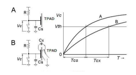 電容觸摸按鍵的工作原理以及應用分析