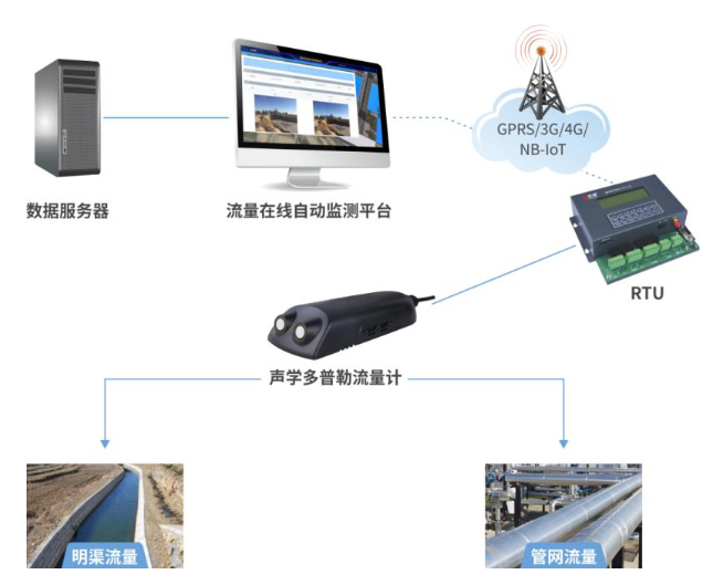 城市污水管網流量怎樣利用傳感器技術來檢測