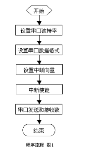 利用HXL-COM4A的4串口扩展板实现基于PC104的多串口卡的设计