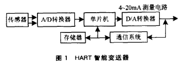 采用HART协议实现智能变送器的通信功能及应用电路设计