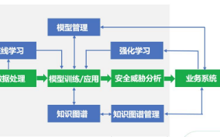 从发展趋势及新兴技术的角度来解密工业互联网安全