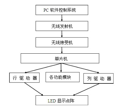 AL LED显示屏控制系统是怎样设计实现的