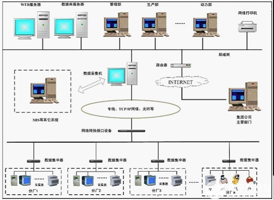 监控系统