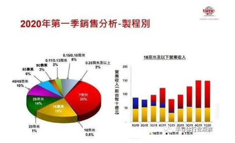 台积电预估今年营收有望成长,下调对整体产业未来的...