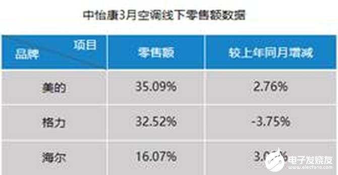 海尔空调Q1季度一直保持正向增长，场景布局很重要