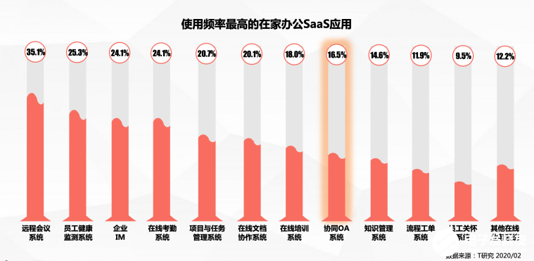 中國協(xié)同辦公的全面互聯(lián)網(wǎng)化，2020年將迎來ToB服務(wù)的拐點(diǎn)