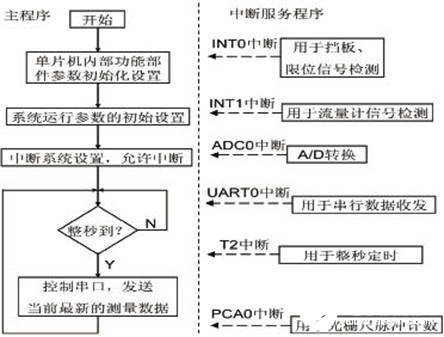 C8051F350单片机实现气体流量计检测仪的设计