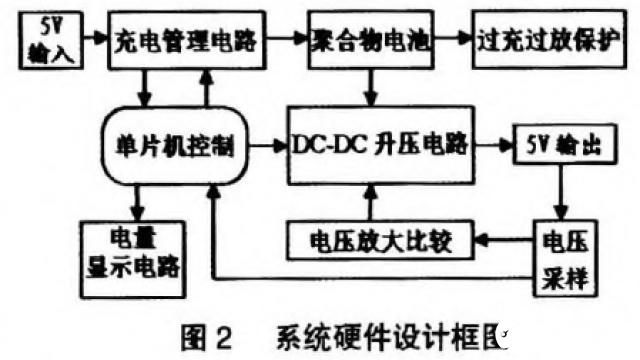 基于SN8P27llA单片机的移动电源控制系统设计