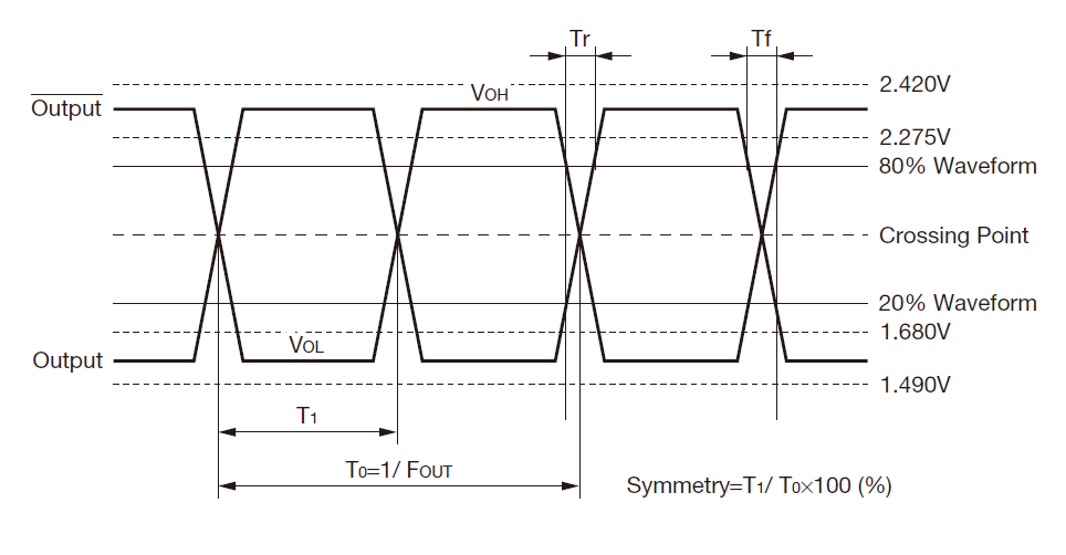 晶体振荡器的输出模式定义