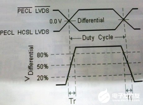 有源晶体振荡器各类测试电路和输出波形