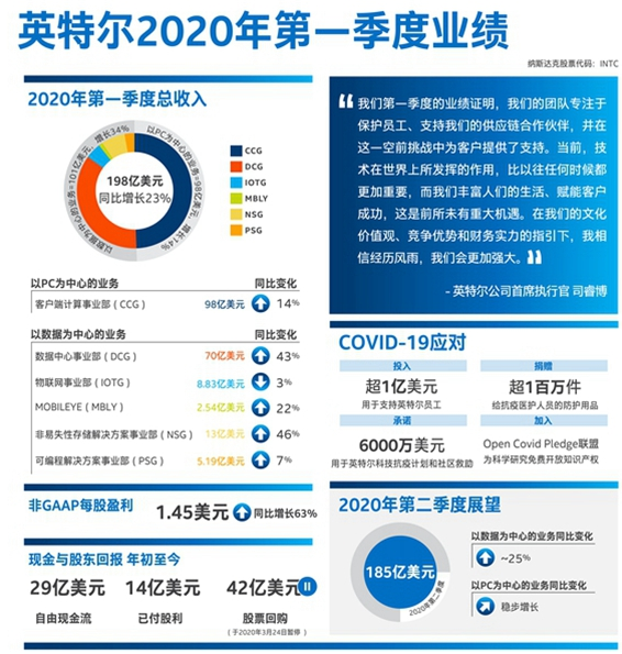 英特尔2020年Q1财报:净利润为57亿美元,与...