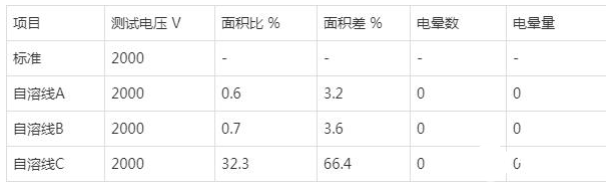 为什么自溶性漆包线没有被电机制造业广泛应用