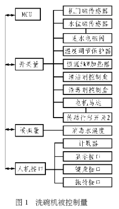 基于AT89LS8252单片机和ULN2803芯片实现洗碗机控制系统的设计