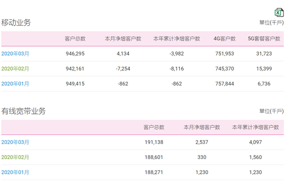 中国移动固网宽带强势增长 5G用户数达到3172...