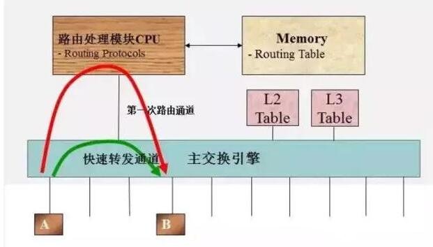 三层交换机与路由器的区别