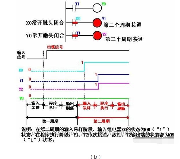 PLC的扫描周期_PLC输入/输出滞后时间