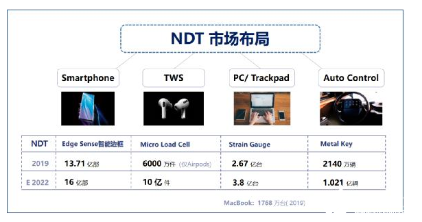 压感触控掀起2020智能硬件浪潮,纽迪瑞布局全场景人机交互未来