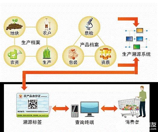 农业物联网技术的食品安全溯源系统方案建设