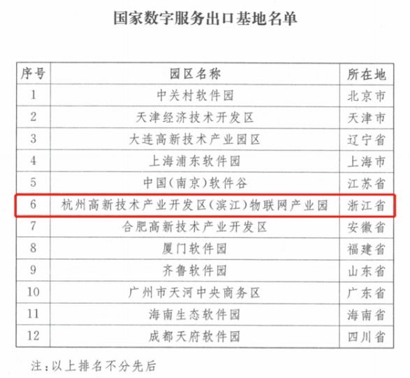 物联网产业园获首批国家数字服务出口基地!