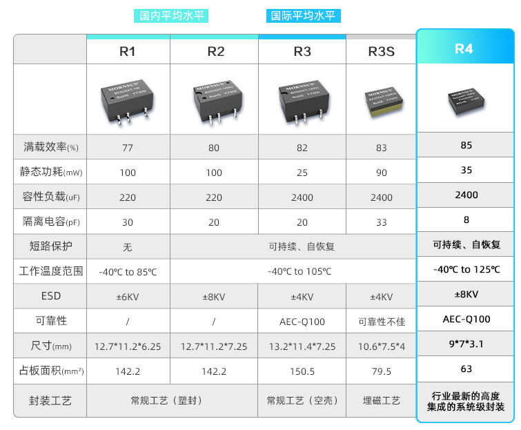 DC-DC定壓R4電源:涅槃重生,創“芯”未來